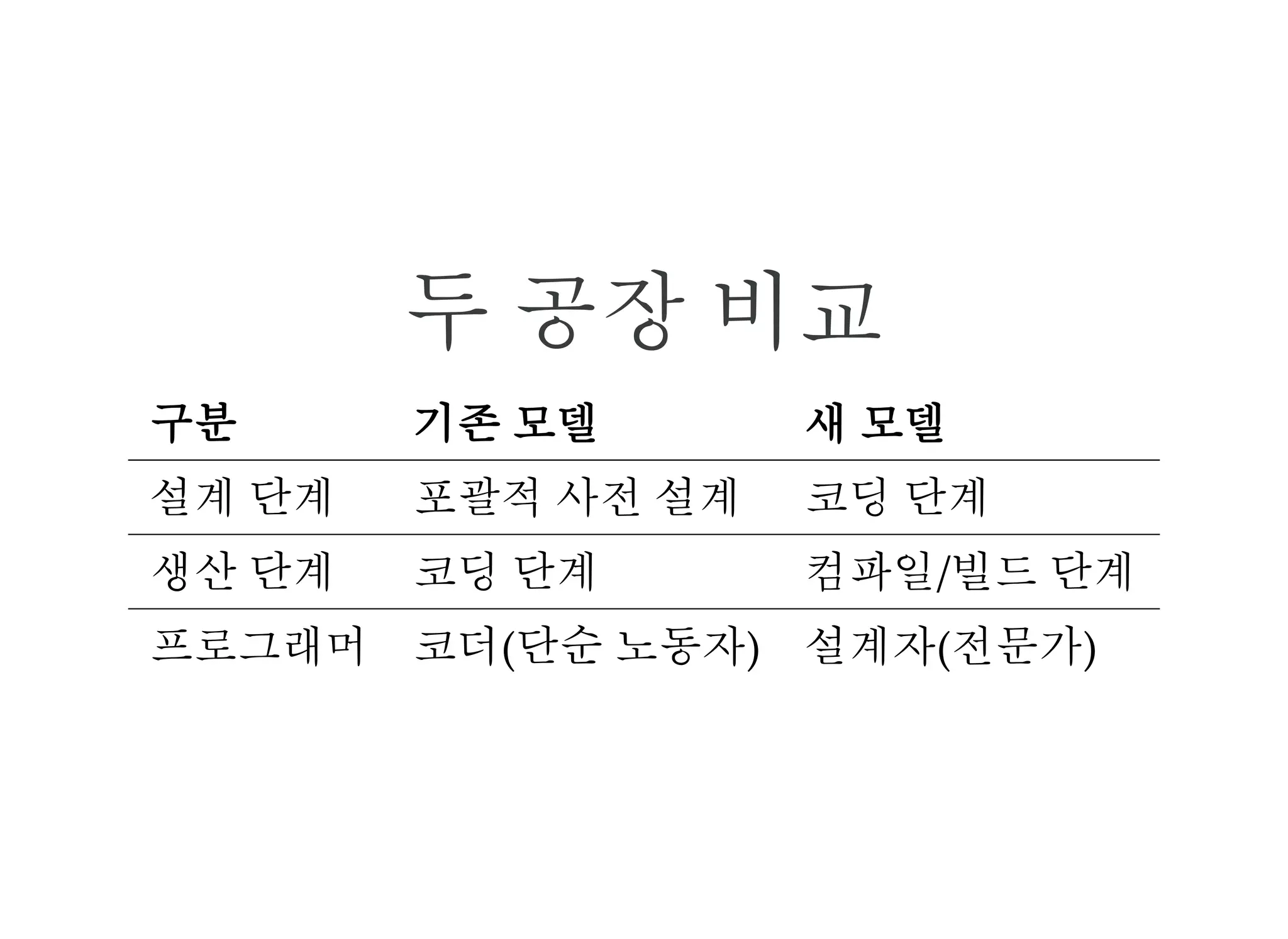 두 공장 비교
구분 기존 모델 새 모델
설계 단계 포괄적 사전 설계 코딩 단계
생산 단계 코딩 단계 컴파일/빌드 단계
프로그래머 코더(단순 노동자) 설계자(전문가)
 