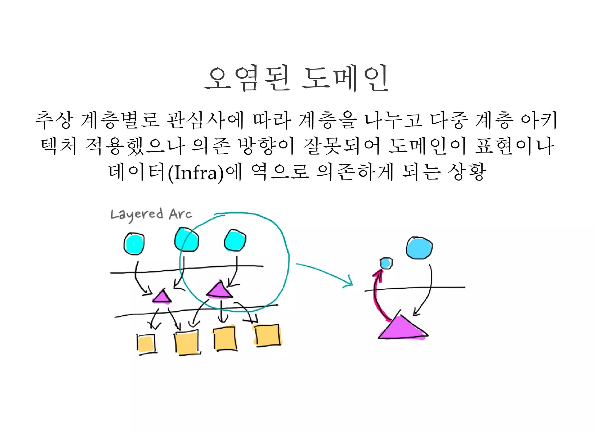 오염된 도메인
추상 계층별로 관심사에 따라 계층을 나누고 다중 계층 아키
텍처 적용했으나 의존 방향이 잘못되어 도메인이 표현이나
데이터(Infra)에 역으로 의존하게 되는 상황
 