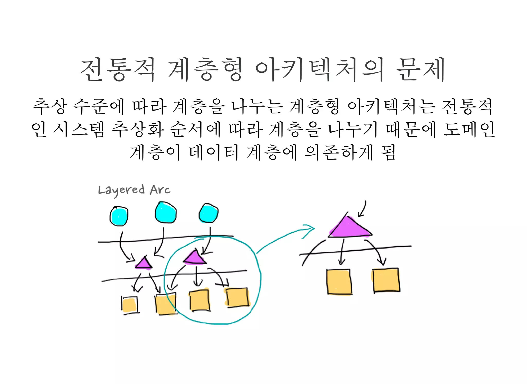 전통적 계층형 아키텍처의 문제
추상 수준에 따라 계층을 나누는 계층형 아키텍처는 전통적
인 시스템 추상화 순서에 따라 계층을 나누기 때문에 도메인
계층이 데이터 계층에 의존하게 됨
 