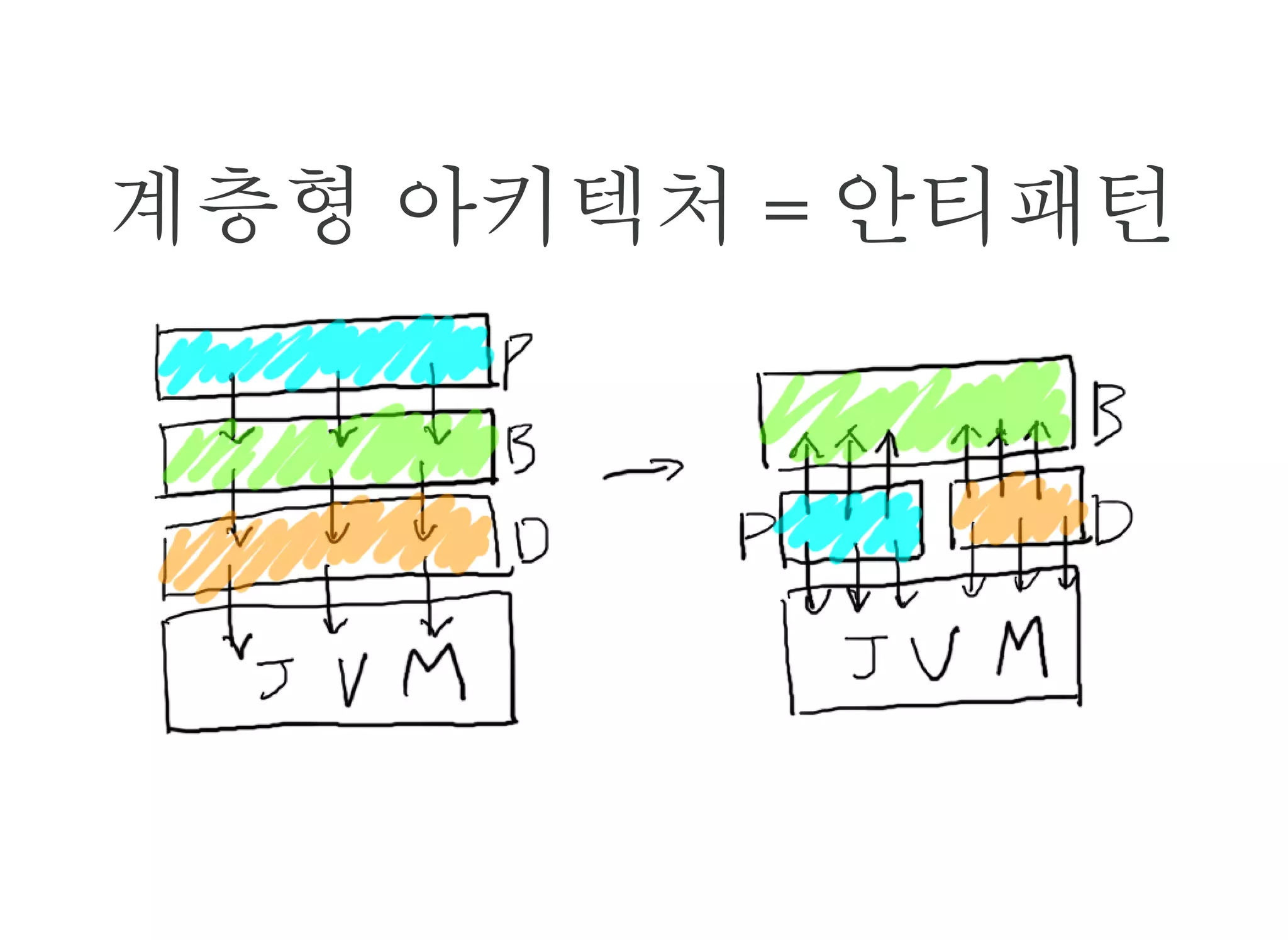 계층형 아키텍처 = 안티패턴
 