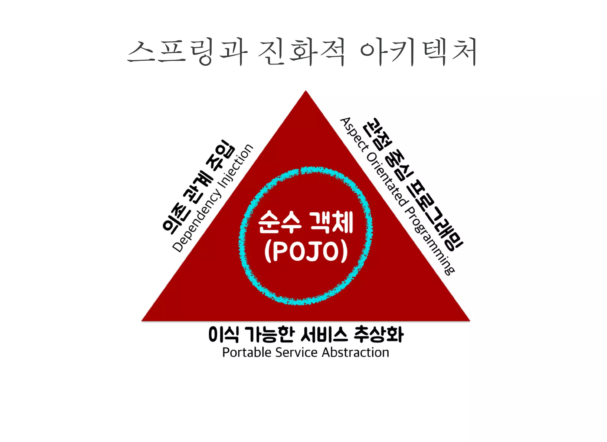 스프링과 진화적 아키텍처
 