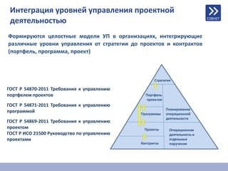 Интеграция уровней управления проектной
деятельностью
Формируются целостные модели УП в организациях, интегрирующие
различные уровни управления от стратегии до проектов и контрактов
(портфель, программа, проект)
ГОСТ Р 54870-2011 Требования к управлению
портфелем проектов
ГОСТ Р 54871-2011 Требования к управлению
программой
ГОСТ Р 54869-2011 Требования к управлению
проектом
ГОСТ Р ИСО 21500 Руководство по управлению
проектами
 