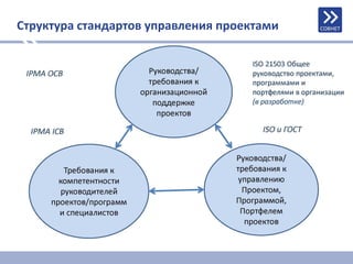 Структура стандартов управления проектами
 