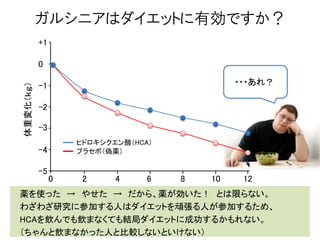 ガルシニアはダイエットに有効ですか？
薬を使った → やせた → だから、薬が効いた！ とは限らない。
わざわざ研究に参加する人はダイエットを頑張る人が参加するため、
HCAを飲んでも飲まなくても結局ダイエットに成功するかもれない。
（ちゃんと飲まなかった人と比較しないといけない）
+1
0
-1
-2
-3
-4
-5
体重変化（ｋｇ）
0 2 4 6 8 10 12
ヒドロキシクエン酸（HCA）
プラセボ（偽薬）
・・・あれ？
 