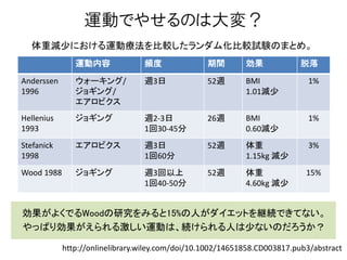 運動でやせるのは大変？
体重減尐における運動療法を比較したランダム化比較試験のまとめ。
運動内容 頻度 期間 効果 脱落
Anderssen
1996
ウォーキング/
ジョギング/
エアロビクス
週3日 52週 BMI
1.01減尐
1%
Hellenius
1993
ジョギング 週2-3日
1回30-45分
26週 BMI
0.60減尐
1%
Stefanick
1998
エアロビクス 週3日
1回60分
52週 体重
1.15kg 減尐
3%
Wood 1988 ジョギング 週3回以上
1回40-50分
52週 体重
4.60kg 減尐
15%
効果がよくでるWoodの研究をみると15%の人がダイエットを継続できてない。
やっぱり効果がえられる激しい運動は、続けられる人は尐ないのだろうか？
http://onlinelibrary.wiley.com/doi/10.1002/14651858.CD003817.pub3/abstract
 