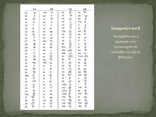 Τα σύμβολα και η
προφορά τους.
Αντιστοιχούν σε
συλλαβές και όχι σε
φθόγγους.
ΓραμμικήΑκαι Β
 