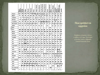 Αλφάβητα ελληνικών πόλεων
© Jeffery, L.H. 1990. The Scripts
of Archaic Greece. Oξφόρδη:
Oxford University Press
Πώςγράφανοι
αρχαίοι;
 