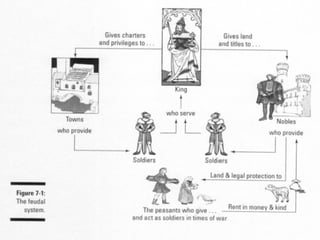 φεουδαρχία