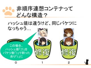 非順序連想コンテナって
どんな構造？
ハッシュ値は違うけど、同じバケツに
なっちゃう…
０ １ ２
この場合、
ハッシュ値「25」を
バケツ数「3」で割った
余り「1」に
23
 
