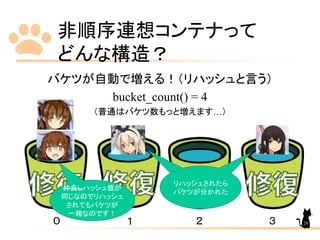 非順序連想コンテナって
どんな構造？
バケツが自動で増える！（リハッシュと言う）
bucket_count() = 4
（普通はバケツ数もっと増えます…）
０ １ ２ ３
リハッシュで
バケツが別れた
リハッシュされたら
バケツが分かれた
仲良しハッシュ値が
同じなのでリハッシュ
されてもバケツが
一緒なのです！
28
 