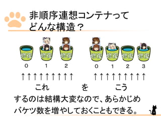 非順序連想コンテナって
どんな構造？
↑ ↑ ↑ ↑ ↑ ↑ ↑ ↑ ↑ ↑ ↑ ↑ ↑ ↑ ↑ ↑ ↑ ↑
これ を こう
するのは結構大変なので、あらかじめ
バケツ数を増やしておくこともできる。
０ １ ２ ０ １ ２ ３
30
 