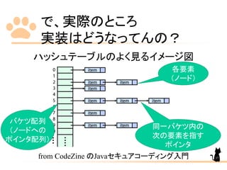 で、実際のところ
実装はどうなってんの？
ハッシュテーブルのよく見るイメージ図
from CodeZine のJavaセキュアコーディング入門
バケツ配列
（ノードへの
ポインタ配列）
同一バケツ内の
次の要素を指す
ポインタ
各要素
（ノード）
37
 