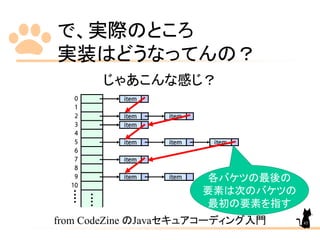 で、実際のところ
実装はどうなってんの？
じゃあこんな感じ？
from CodeZine のJavaセキュアコーディング入門
各バケツの最後の
要素は次のバケツの
最初の要素を指す
45
 