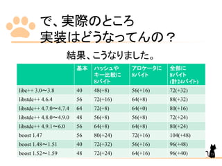 で、実際のところ
実装はどうなってんの？
基本 ハッシュや
キー比較に
8バイト
アロケータに
8バイト
全部に
8バイト
(計24バイト)
libc++ 3.0～3.8 40 48(+8) 56(+16) 72(+32)
libstdc++ 4.6.4 56 72(+16) 64(+8) 88(+32)
libstdc++ 4.7.0～4.7.4 64 72(+8) 64(+0) 80(+16)
libstdc++ 4.8.0～4.9.0 48 56(+8) 56(+8) 72(+24)
libstdc++ 4.9.1～6.0 56 64(+8) 64(+8) 80(+24)
boost 1.47 56 80(+24) 72(+16) 104(+48)
boost 1.48～1.51 40 72(+32) 56(+16) 96(+48)
boost 1.52～1.59 48 72(+24) 64(+16) 96(+40)
結果、こうなりました。
73
 
