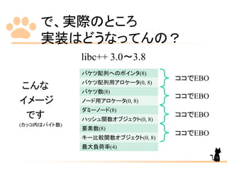 で、実際のところ
実装はどうなってんの？
libc++ 3.0～3.8
こんな
イメージ
です
(カッコ内はバイト数)
バケツ配列へのポインタ(8)
バケツ配列用アロケータ(0, 8)
バケツ数(8)
ノード用アロケータ(0, 8)
ダミーノード(8)
ハッシュ関数オブジェクト(0, 8)
要素数(8)
キー比較関数オブジェクト(0, 8)
最大負荷率(4)
ココでEBO
ココでEBO
ココでEBO
ココでEBO
75
 