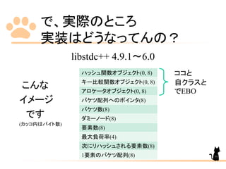 で、実際のところ
実装はどうなってんの？
libstdc++ 4.9.1～6.0
こんな
イメージ
です
(カッコ内はバイト数)
ハッシュ関数オブジェクト(0, 8)
キー比較関数オブジェクト(0, 8)
アロケータオブジェクト(0, 8)
バケツ配列へのポインタ(8)
バケツ数(8)
ダミーノード(8)
要素数(8)
最大負荷率(4)
次にリハッシュされる要素数(8)
1要素のバケツ配列(8)
ココと
自クラスと
でEBO
77
 