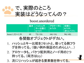 で、実際のところ
実装はどうなってんの？
基本 ハッシュや
キー比較に
8バイト
アロケータに
8バイト
全部に
8バイト
(計24バイト)
boost 1.52～1.59 48 72(+24) 64(+16) 96(+40)
boost.unordered
各関数オブジェクトがデカい。
1. ハッシュとキー比較を2セットと、使ってる側フラ
グを持ってる。（強い例外保証のためらしい…）
2. アロケータも、バケツ配列用とノード用の2つ
持ってる。（両方は(ry）
3. 次にリハッシュが起きる要素数を持ってる。
79
 