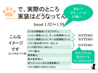で、実際のところ
実装はどうなってんの？
boost 1.52～1.59
こんな
イメージ
です
(カッコ内はバイト数)
どっちの関数使ってるフラグ(1)
ハッシュ関数1(0, 8)、キー比較関数1(0, 8)
ハッシュ関数2(0, 8)、キー比較関数2(0, 8)
バケツ配列用アロケータ(0, 8)
ノード用アロケータ(0, 8)
バケツ数(8)
要素数(8)
最大負荷率(4)
次にリハッシュされる要素数(8)
バケツ配列へのポインタ(8)
ココでEBO
ココでEBO
ココでEBO
それぞれは
両方0でも
0にはならない
あれ？
ダミーノード
が無い…
80
 