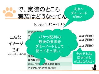 で、実際のところ
実装はどうなってんの？
boost 1.52～1.59
こんな
イメージ
です
(カッコ内はバイト数)
どっちの関数使ってるフラグ(1)
ハッシュ関数1(0, 8)、キー比較関数1(0, 8)
ハッシュ関数2(0, 8)、キー比較関数2(0, 8)
バケツ配列用アロケータ(0, 8)
ノード用アロケータ(0, 8)
バケツ数(8)
要素数(8)
最大負荷率(4)
次にリハッシュされる要素数(8)
バケツ配列へのポインタ(8)
ココでEBO
ココでEBO
ココでEBO
それぞれは
両方0でも
0にはならない
あれ？
ダミーノード
が無い…
バケツ配列の
最後の要素を
ダミーノードとして
使ってるっぽい…
81
 