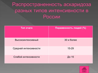 Тип очага Пораженность людей (%)
Высокоинтенсивный 30 и более
Средней интенсивности 15-29
Слабой интенсивности До 15
 
