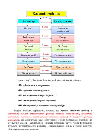 5 клас
6 клас
7 клас
8 клас
9 клас
10 клас
11 клас
В процесі моєї роботи виробився певний стиль відносин з дітьми:
• Не забороняти, а направляти;
• Не керувати, а співкерувати;
• Не примушувати, а переконувати;
• Не командувати, а організовувати;
• Не обмежувати, а надавати свободу вибору.
Будучи класним керівником, вважаю, що метою виховного процесу є
виховання вільної, талановитої, фізично здорової особистості, збагаченої
науковими знаннями, естетичними смаками, готової до творчої трудової
діяльності, яка досягається через формування в учнів морального ставлення до
оточуючих людей і усвідомлення цінності людського життя, через формування
культури інтелектуального розвитку і вдосконалення учнів, а також культури
збереження власного здоров'я.
Класний керівник
Як автор
Нотатки
Робота над
сюжетом
Логічний
наголос
Розвиток подій
Кульмінація
Розв'язка
Відгук читача Оцінка майстра
Довершеність
Удосконалення
Самовизначення
Особливе
призначення
Пошук
витонченості
Вивчення
особистості
Як скульптор
 