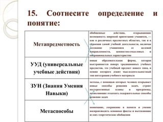 15. Соотнесите определение и
понятие:
Метапредметность
обобщенные действия, открывающие
возможность широкой ориентации учащихся, —
как в различных предметных областях, так и в
строении самой учебной деятельности, включая
осознание учащимися ее целевой
направленности, ценностно-смысловых и
операциональных характеристик
УУД (универсальные
учебные действия)
новая образовательная форма, которая
выстраивается поверх традиционных учебных
предметов, это учебный предмет нового типа, в
основе которого лежит мыследеятельностный
тип интеграции учебного материала
ЗУН (Знания Умения
Навыки)
методы, с помощью которых человек открывает
новые способы решения задач, строит
нестереотипные планы и программы,
позволяющие отыскать содержательные способы
решения задач
Метаспособы
понимание, сохранение в памяти и умение
воспроизводить основные факты и вытекающие
из них теоретические обобщения
 