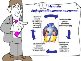 Методи
диференційованого навчання
Інформаційні
(бесіда,
розповідь,
демонстрація)
Операційні
(алгоритм,
зразок
виконання
«роби, як я»)
Самостійного
учіння
(слухання,
читання та ін.)
Пошукові
(аналіз
конкретних
ситуацій,
«думай і
слухай»)
 