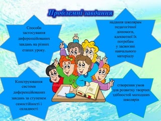 Проблемні завдання
створення умов
для розвитку творчих
здібностей молодших
школярів
Конструювання
системи
диференційованих
завдань за ступенем
самостійності і
складності
Способи
застосування
диференційованих
завдань на різних
етапах уроку.
надання школярам
педагогічної
допомоги,
адекватної їх
потребам
у засвоєнні
навчального
матеріалу
 