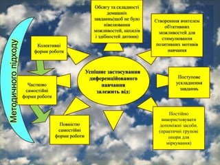 Успішне застосування
диференційованого
навчання
залежить від:
Обсягу та складності
домашніх
завданнь(щоб не було
нівелювання
можливостей, нахилів
і здібностей дитини)
Створенння вчителем
об'єктивних
можливостей для
стимулювання
позитивних мотивів
навчання
Поступове
ускладнення
завданнь
Постійно
використовувати
допоміжні засоби.
(практичні групові
опори для
міркування)
Колективні
форми роботи
Частково
самостійні
форми роботи
Повністю
самостійні
форми роботи
Методичногопідходу
 