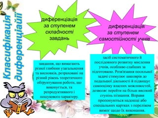 Класифікація
диференціайії диференціація
за ступенем
складності
завдань
диференціація
за ступенем
самостійності учнів
завдання, що вимагають
різної глибини узагальнення
та висновків, розраховані на
різний рівень теоретичного
обґрунтування роботи, що
виконується, та
репродуктивного і
пошукового характеру.
засіб систематичного й
послідовного розвитку мислення
учнів, особливо слабших за
підготовкою. Розв'язання посильної
задачі стимулює школярів до
подальшої діяльності й підвищує
самооцінку власних можливостей,
дозволяє перейти на більш високий
ступінь пізнання. Вправи
пропонуються надошці або
спеціальних картках з переліком
вимог щодо їх виконання.
 