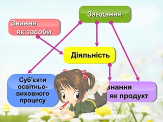 ЗавданняЗавдання
ЗнанняЗнання
як засобияк засоби
Суб’єктиСуб’єкти
освітньо-освітньо-
виховноговиховного
процесупроцесу
ДіяльністьДіяльність
ЗнанняЗнання
як продуктяк продукт
 