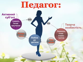 Гуманіс-
тичне
мислення
Любов
до
дитини
Психоло-
гічно
компе-
тентна
Творча
особистість
Активний
суб’єкт
Розку-
тість
Еру-
диція
 