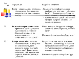 Час,
хв. Порядок дій Ведучі та матеріали
10 Вступ - представлення проблеми,
підкреслення його значення
та презентація застосованого
методу.
На одному фліпі сформульовано
проблему, на другому — „Килимок
ідей”: 1. Визначення проблеми —
аналіз причин;2. Пошуки розв’язку;
3. Індивідуалізація ідей;4. Оцінювання
ідей (які відкрива-ються по мірі
тривання заняття).
25 Визначення проблеми - аналіз
причин - в групах учасники
відповідають на питання:
Відповіді записують на
зелених смужках,
приклеюють до „килимка”.
Поділ на групи, інструктаж для груп,
допомога при плануванні „килимка
ідей”
Презентація результатів роботи груп.
30 Пошук розв’язків - в групах
мозковий штурм на тему: Які
дії слід виконати, щоб
зменшити явище корупції в
нашому вузі? Записування
найкращих ідей на червоних
смужках. Приклеювання до
„килимка”.
Ведучий пояснює засади мозкового
штурму. Після вибору найкращих
ідей допомагає підготувати „кили-
мок”, після презентації приклеює
планшети на стінах.
Презентація результатів роботи груп.
 