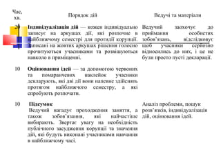 Час,
хв. Порядок дій Ведучі та матеріали
20 Індивідуалізація дій — кожен індивідуально
записує на аркушах дії, які розпочне в
найближчому семестрі для протидії корупції.
Записані на жовтих аркушах рішення голосно
прочитуються учасниками та розвішуються
навколо в приміщенні.
Ведучий заохочує до
приймання особистих
зобов’язань, відслідковує
щоб учасники серйозно
відносились до них, і це не
були просто пусті декларації.
10 Оцінювання ідей — за допомогою червоних
та помаранчевих наклейок учасники
декларують, які дві дії вони напевне здійснять
протягом найближчого семестру, а які
спробують розпочати.
10 Підсумок
Ведучий нагадує проходження заняття, а
також зобов’язання, які найчастіше
вибирають. Звертає увагу на необхідність
публічного засудження корупції та значення
дій, які будуть виконані учасниками навчання
в найближчому часі.
Аналіз проблеми, пошук
розв’язків, індивідуалізація
дій, оцінювання ідей.
 