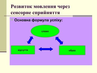 Розвиток мовлення через
сенсорне сприйняття
 Основна формула успіху:
відчуття
слово
образ
 