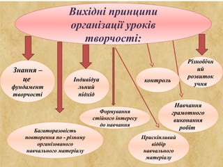 Знання –
це
фундамент
творчості
Вихідні принципи
організації уроків
творчості:
Індивідуа
льний
підхід
Багаторазовість
повторення по - різному
організованого
навчального матеріалу
Різнобічн
ий
розвиток
учня
Формування
стійкого інтересу
до навчання
Прискіпливий
відбір
навчального
матеріалу
контроль
Навчання
грамотного
виконання
робіт
 