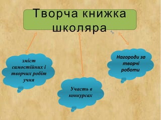 Творча книжка
школяра
зміст
самостійних і
творчих робіт
учня
Участь в
конкурсах
Нагороди за
творчі
роботи
 