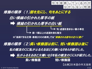 ※「説得できる文章・表現２００の鉄則」では“修飾される語句の近くに置く”
【出典】日本語の作文技術
修飾の順序 （１）節を先にし、句をあとにする
白い横線の引かれた厚手の紙
横線の引かれた厚手の白い紙
節：1個以上の述語を含む複文
句：述語を含まない最小単位
修飾の順序 （２）長い修飾語は前に、短い修飾語は後に
私の親友のCに私がふるえるほど大嫌いなBをAが紹介した。
私がふるえるほど大嫌いなBを私の親友のCにAが紹介した。
長い修飾語 短い修飾語
し て の か
分 か ら
い る
な い 問 題
修 飾何 を
 