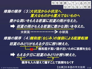 修飾の順序 （３）大状況から小状況へ、
重大なものから重大でないものへ
豊かな潤いをもえる若葉に初夏の雨が与えた。
初夏の雨がもえる若葉に豊かな潤いを与えた。
【出典】日本語の作文技術
大状況 小状況
修飾の順序 （４）親和度（なじみ）の強弱による配置転換
初夏のみどりがもえる夕日に照り映えた。
もえる夕日に初夏のみどりが照り映えた。
親和度が高い語が近いために誤解を生む
順序を入れ替えて離すことで誤解をなくす
し て の か
分 か ら
い る
な い 問 題
修 飾何 を
 