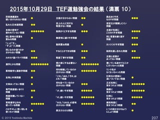同音異義語を
使い分けられない問題
● 主語が分からない問題 ●●
読点ありすぎ、
なさすぎ問題
●●●
乱れた日本語問題 ●●
目上の人に対する
敬意がない問題
●
否定文が理解しにくい
問題
本来の意味で
使われていない問題
●●●●●● 助詞がくどすぎる問題 ●●●
主語が先頭に
こだわりすぎ問題
●●●●
同じ意味の言葉を
重ねる問題
● 無意味に盛りすぎ問題
同じ言葉を繰り返す
問題
●●●
「じ」と「ぢ」、
「ず」と「づ」問題
動詞重ね問題 ● カッコつけすぎ問題 ●●●
同じなのか違うのか
分からない問題
●● することができる問題 ●●● 助詞を直し忘れた問題 ●●
カタカナ語バラバラ問題 ●●● 敬語丁寧すぎ問題 ●●
主語と述語が
あってない問題
●●●●
漢字とかな問題 ●●●●●●●●
受け身にする必要ない
問題
●●●●●●●●
書いている途中でどこか
に行っちゃった問題
算用数字と漢数字問題 ●●
何を修飾しているのか
分からない問題
●●●●●●●
リンク先が
なくなっちゃった問題
全角と半角問題 ●
「これ」「あれ」「それ」は
どれ？問題
引用元の更新に
追いついてない問題
●
文体あってない問題 ●
何を並べているのか
分からない問題
●●●
正式名称に
気をつけよう問題
●●●●●●
専門用語使いまくり
問題
●● 「が」使いすぎ問題 ●●●●●
商標に
気をつけよう問題
●●●●●●
用語定義していない
問題
● 「の」使いすぎ問題 ●●●●●●
引用に
気をつけよう問題
●●●●●
常用漢字以外を
使っている問題
●●●●●●
「れる」「られる」の意味
分からない問題
●●●●●●
差別用語に
気をつけよう問題
●●
こむずかしい言い回しを
使っちゃう問題
● 長文だらだら問題
いつの話か分かるよう
にしよう問題
●
2015年10月29日 ＴＥＦ道勉強会の結果 （満票 10）
 