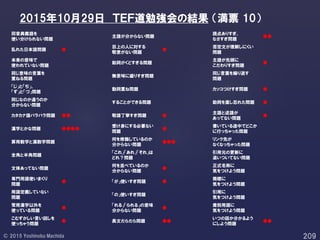 同音異義語を
使い分けられない問題
主語が分からない問題
読点ありすぎ、
なさすぎ問題
●●
乱れた日本語問題 ●
目上の人に対する
敬意がない問題
●
否定文が理解しにくい
問題
本来の意味で
使われていない問題
助詞がくどすぎる問題
主語が先頭に
こだわりすぎ問題
●
同じ意味の言葉を
重ねる問題
無意味に盛りすぎ問題
同じ言葉を繰り返す
問題
「じ」と「ぢ」、
「ず」と「づ」問題
動詞重ね問題 カッコつけすぎ問題 ●
同じなのか違うのか
分からない問題
することができる問題 助詞を直し忘れた問題 ●
カタカナ語バラバラ問題 ●● 敬語丁寧すぎ問題 ●
主語と述語が
あってない問題
●
漢字とかな問題 ●●●●
受け身にする必要ない
問題
●
書いている途中でどこか
に行っちゃった問題
算用数字と漢数字問題
何を修飾しているのか
分からない問題
●●●
リンク先が
なくなっちゃった問題
全角と半角問題
「これ」「あれ」「それ」は
どれ？問題
引用元の更新に
追いついてない問題
文体あってない問題
何を並べているのか
分からない問題
●
正式名称に
気をつけよう問題
専門用語使いまくり
問題
● 「が」使いすぎ問題 ●
商標に
気をつけよう問題
用語定義していない
問題
「の」使いすぎ問題
引用に
気をつけよう問題
常用漢字以外を
使っている問題
●
「れる」「られる」の意味
分からない問題
●
差別用語に
気をつけよう問題
こむずかしい言い回しを
使っちゃう問題
● 長文だらだら問題 ●●
いつの話か分かるよう
にしよう問題
●●
2015年10月29日 ＴＥＦ道勉強会の結果 （満票 10）
 