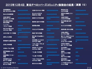 同音異義語を
使い分けられない問題
●●●●●●●● 主語が分からない問題 ●●●●●●●●●
読点ありすぎ、
なさすぎ問題
●●●●●●●●
乱れた日本語問題 ●●●●●●●●●●
目上の人に対する
敬意がない問題
●●●●●●●●
否定文が理解しにくい
問題
●●●●●●●●●●
本来の意味で
使われていない問題
●●●●●●●●●● 助詞がくどすぎる問題
●●●●●●●●●●
●●●
主語が先頭に
こだわりすぎ問題
●●●
同じ意味の言葉を
重ねる問題
●●●●●●●●●● 無意味に盛りすぎ問題 ●●●●●●●●●●
同じ言葉を繰り返す
問題
●●●●●●●
「じ」と「ぢ」、
「ず」と「づ」問題
●●●● 動詞重ね問題 ●●●●● カッコつけすぎ問題 ●●●●●●●●
同じなのか違うのか
分からない問題
●●●●●●●●●●
●●●
することができる問題
●●●●●●●●●●
●●●
助詞を直し忘れた問題 ●●●●●
カタカナ語バラバラ問題
●●●●●●●●●●
●
敬語丁寧すぎ問題 ●●●●●●
主語と述語が
あってない問題
●●●●●●●●
漢字とかな問題 ●●●●●●●●
受け身にする必要ない
問題
●●●●●●
書いている途中でどこか
に行っちゃった問題
●●●●●●●●●●
算用数字と漢数字問題 ●●●
何を修飾しているのか
分からない問題
●●●●●●●●●●
●
リンク先が
なくなっちゃった問題
●●●●●●●●●●
●
全角と半角問題 ●●●●●●●●●●
「これ」「あれ」「それ」は
どれ？問題
●●●●●●●●
引用元の更新に
追いついてない問題
文体あってない問題
●●●●●●●●●●
●●
何を並べているのか
分からない問題
●●●●●●●●●
正式名称に
気をつけよう問題
●●●●●●
専門用語使いまくり
問題
●●●●● 「が」使いすぎ問題 ●●●●●●●●
商標に
気をつけよう問題
●●
用語定義していない
問題
●●●●●●● 「の」使いすぎ問題
●●●●●●●●●●
●
引用に
気をつけよう問題
●●●
常用漢字以外を
使っている問題
●●
「れる」「られる」の意味
分からない問題
●●●
差別用語に
気をつけよう問題
●●
こむずかしい言い回しを
使っちゃう問題
●●●●●●●● 長文だらだら問題
●●●●●●●●●●
●●●●
いつの話か分かるよう
にしよう問題
●●●●●●●●●
2015年12月4日 東北デベロッパーズコミュニティ勉強会の結果 （満票 19）
 