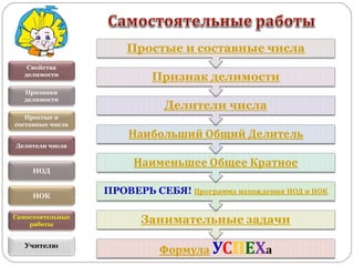 Свойства
делимости
Признаки
делимости
Простые и
составные числа
Делители числа
НОД
НОК
Учителю
Самостоятельные
работы
 