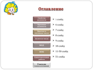 Свойства
делимости
Признаки
делимости
Простые и
составные числа
Делители числа
НОД
НОК
Учителю
(список источников)
Самостоятельные
работы
 5 слайд
 6 слайд
 7 слайд
 8 слайд
 9 слайд
 10 слайд
 11-50 слайд
 51 слайд
 