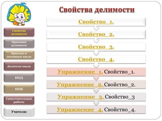 Свойства
делимости
Признаки
делимости
Простые и
составные числа
Делители числа
НОД
НОК
Учителю
Самостоятельные
работы
 