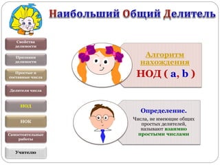 Свойства
делимости
Признаки
делимости
Простые и
составные числа
Делители числа
НОД
НОК
Учителю
Самостоятельные
работы
 