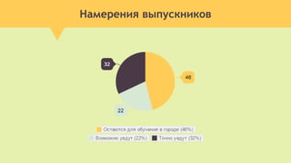 Намерения выпускников
 