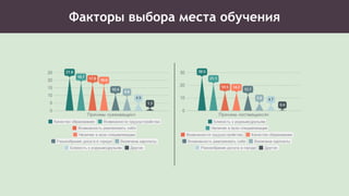 Факторы выбора места обучения
 