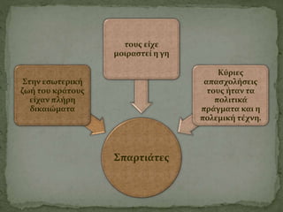Σπαρτιάτες
Στην εσωτερική
ζωή του κράτους
είχαν πλήρη
δικαιώματα
τους είχε
μοιραστεί η γη
Κύριες
απασχολήσεις
τους ήταν τα
πολιτικά
πράγματα και η
πολεμική τέχνη.
 