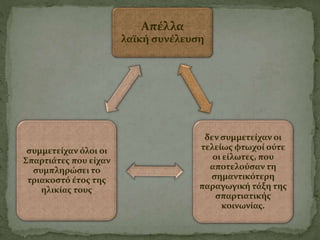 Απέλλα
λαϊκή συνέλευση
δεν συμμετείχαν οι
τελείως φτωχοί ούτε
οι είλωτες, που
αποτελούσαν τη
σημαντικότερη
παραγωγική τάξη της
σπαρτιατικής
κοινωνίας.
συμμετείχαν όλοι οι
Σπαρτιάτες που είχαν
συμπληρώσει το
τριακοστό έτος της
ηλικίας τους
 